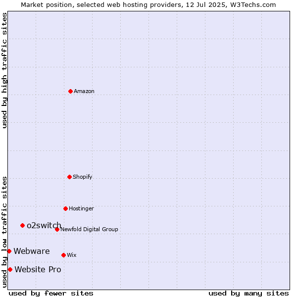 Market position of o2switch vs. Website Pro vs. Webware