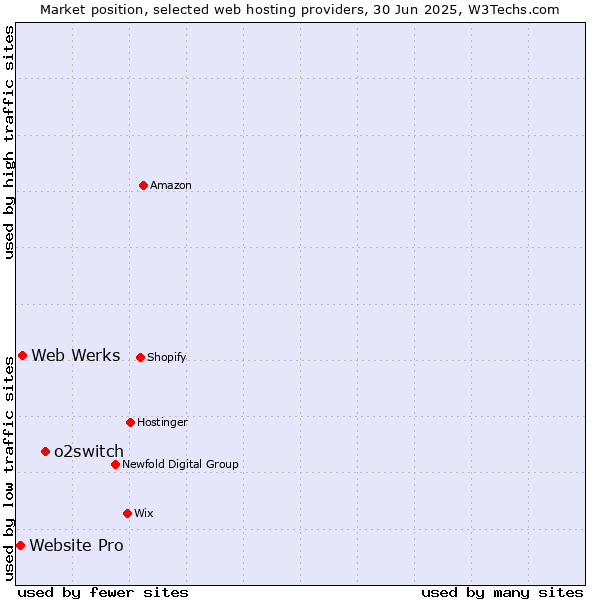 Market position of o2switch vs. Web Werks vs. Website Pro