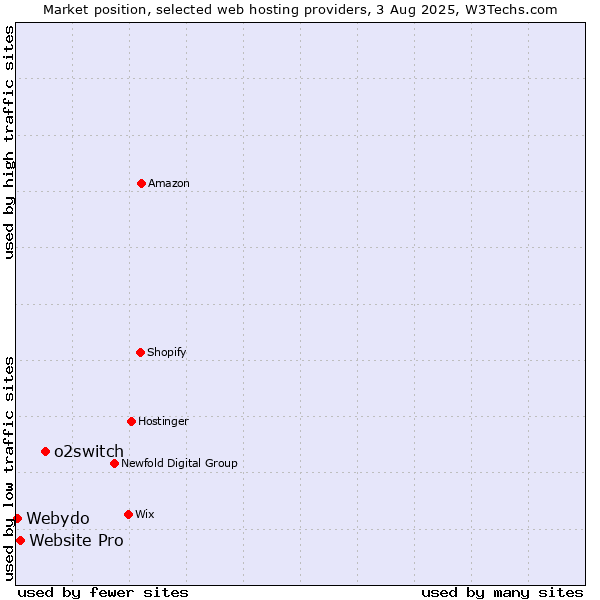 Market position of o2switch vs. Website Pro vs. Webydo