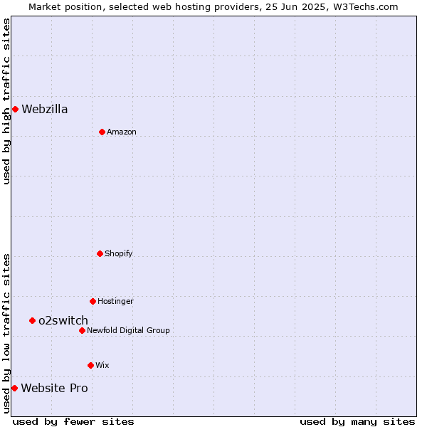 Market position of o2switch vs. Webzilla vs. Website Pro