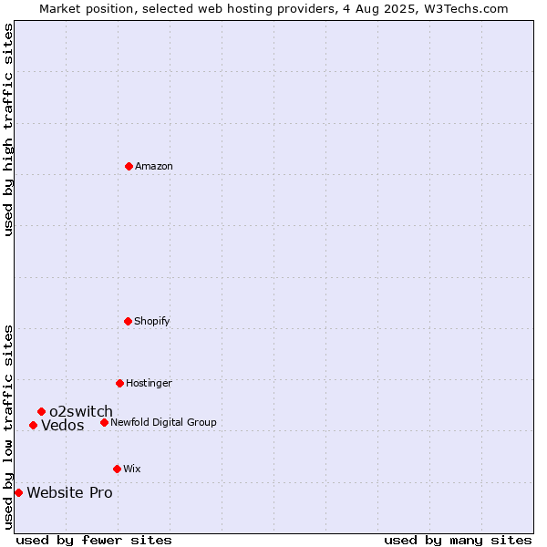 Market position of o2switch vs. Vedos vs. Website Pro