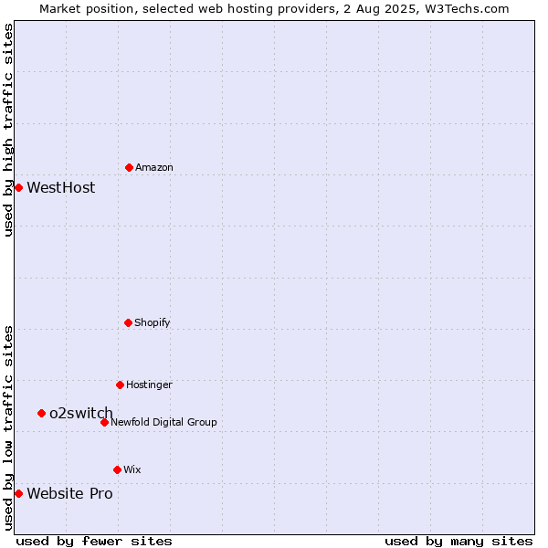 Market position of o2switch vs. Website Pro vs. WestHost
