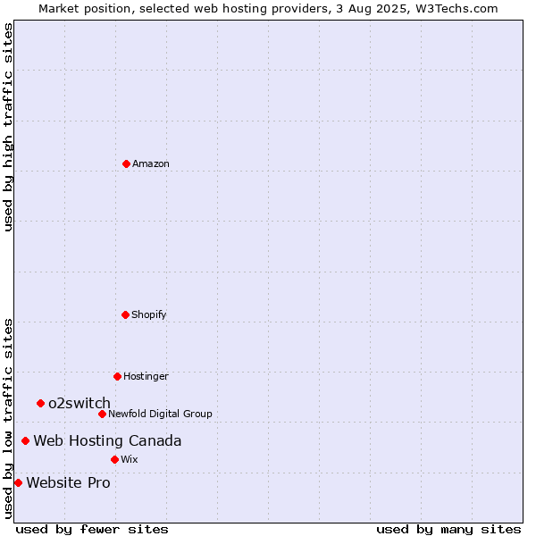 Market position of o2switch vs. Web Hosting Canada vs. Website Pro