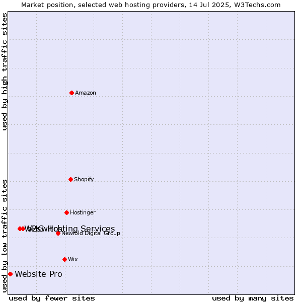 Market position of o2switch vs. WHG Hosting Services vs. Website Pro