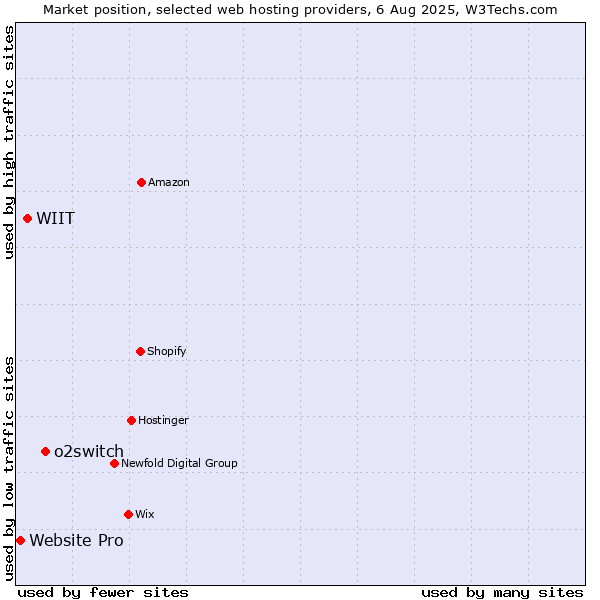 Market position of o2switch vs. WIIT vs. Website Pro