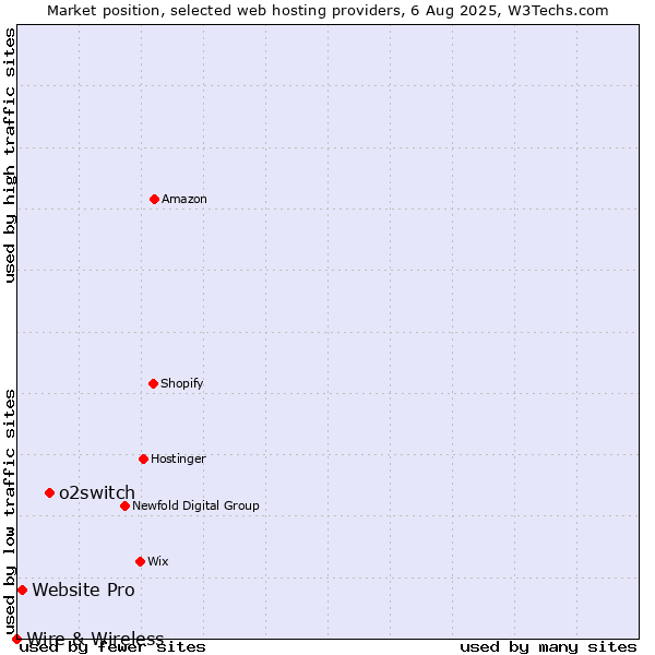 Market position of o2switch vs. Website Pro vs. Wire & Wireless