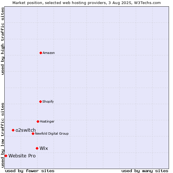 Market position of Wix vs. o2switch vs. Website Pro