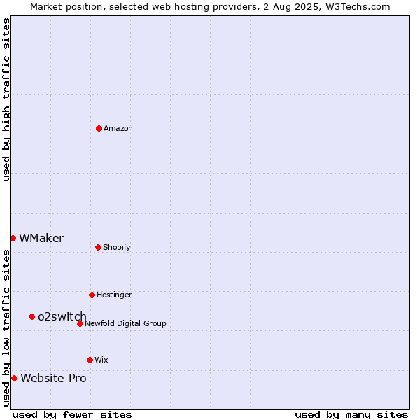 Market position of o2switch vs. Website Pro vs. WMaker