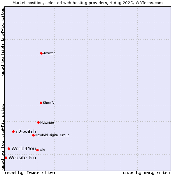 Market position of o2switch vs. World4You vs. Website Pro