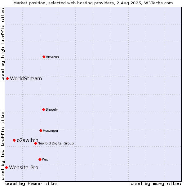 Market position of o2switch vs. WorldStream vs. Website Pro
