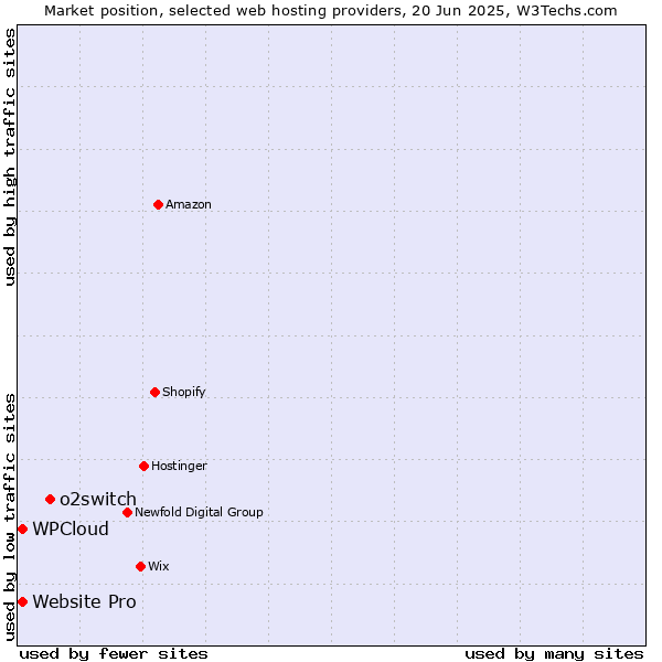 Market position of o2switch vs. Website Pro vs. WPCloud