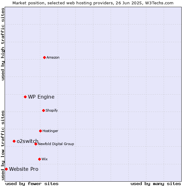 Market position of WP Engine vs. o2switch vs. Website Pro