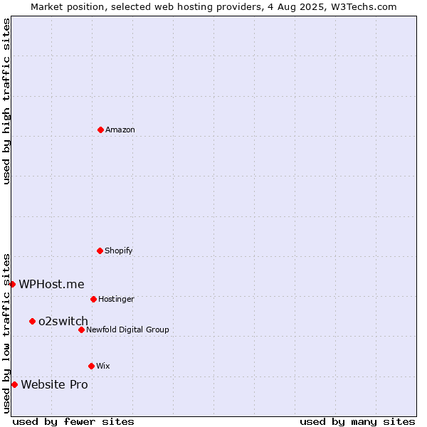 Market position of o2switch vs. Website Pro vs. WPHost.me