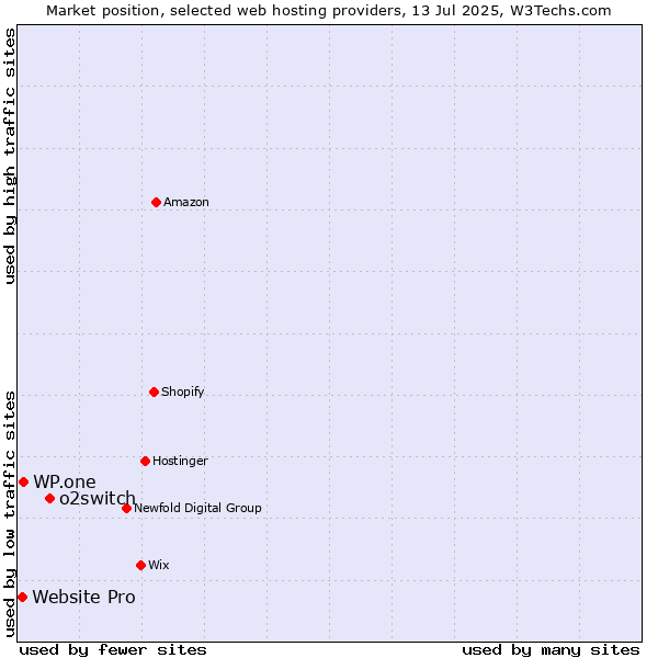 Market position of o2switch vs. WP.one vs. Website Pro
