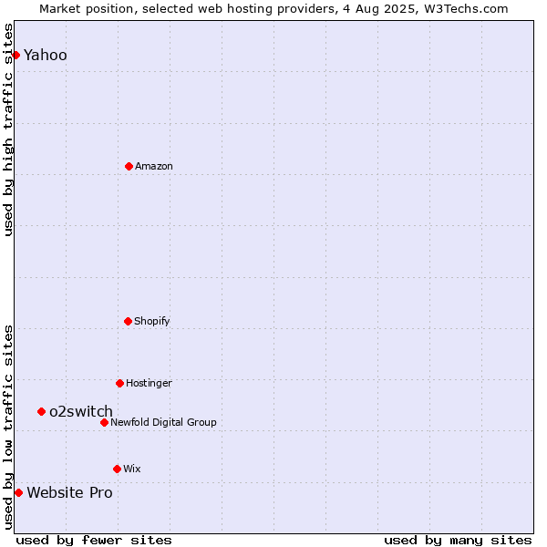 Market position of o2switch vs. Website Pro vs. Yahoo