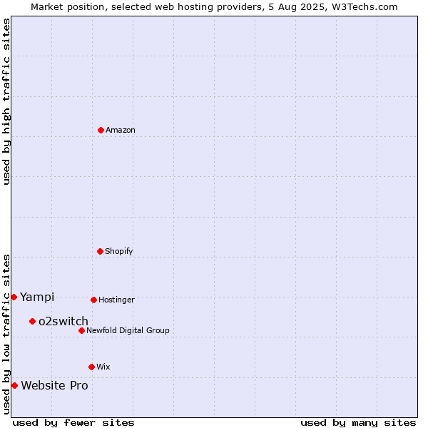 Market position of o2switch vs. Website Pro vs. Yampi