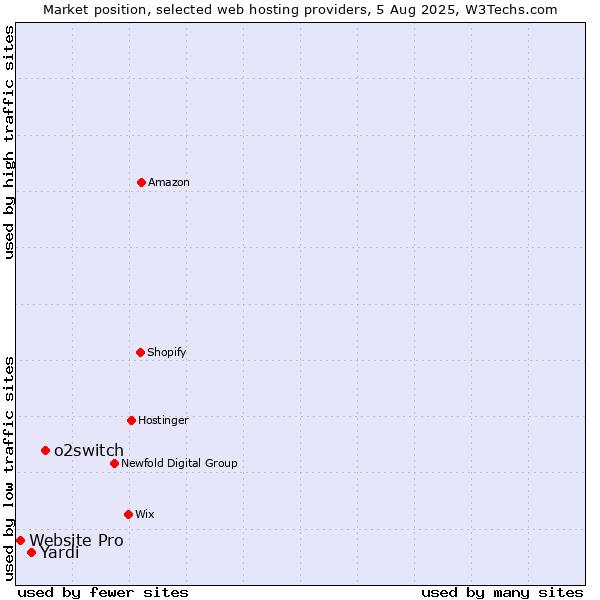 Market position of o2switch vs. Yardi vs. Website Pro