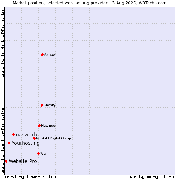 Market position of o2switch vs. Yourhosting vs. Website Pro