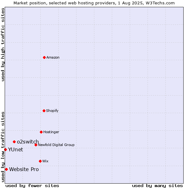 Market position of o2switch vs. Website Pro vs. YUnet