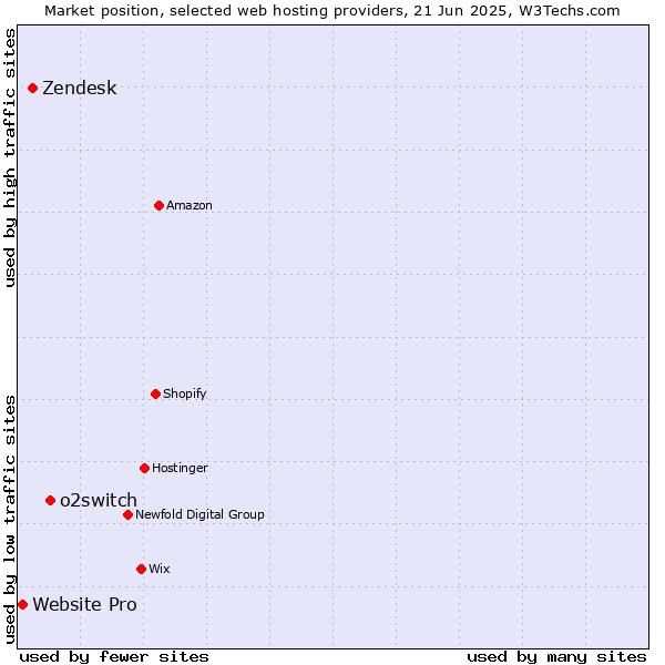 Market position of o2switch vs. Zendesk vs. Website Pro
