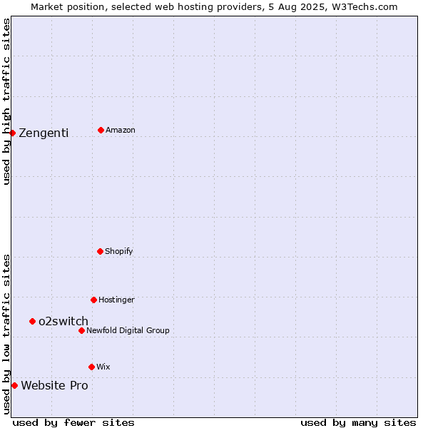 Market position of o2switch vs. Website Pro vs. Zengenti