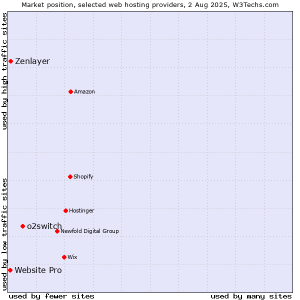 Market position of o2switch vs. Zenlayer vs. Website Pro