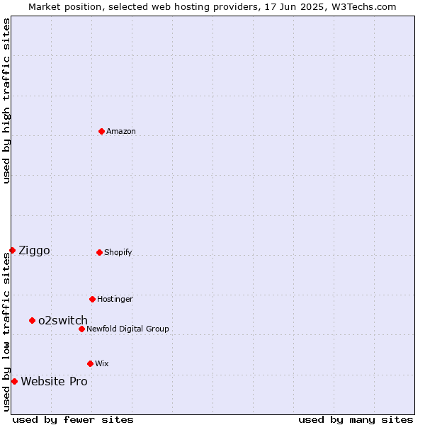 Market position of o2switch vs. Website Pro vs. Ziggo