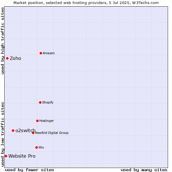 Market position of o2switch vs. Zoho vs. Website Pro