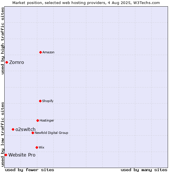 Market position of o2switch vs. Zomro vs. Website Pro
