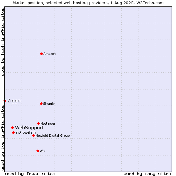 Market position of o2switch vs. WebSupport vs. Ziggo