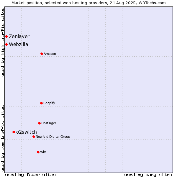 Market position of o2switch vs. Webzilla vs. Zenlayer