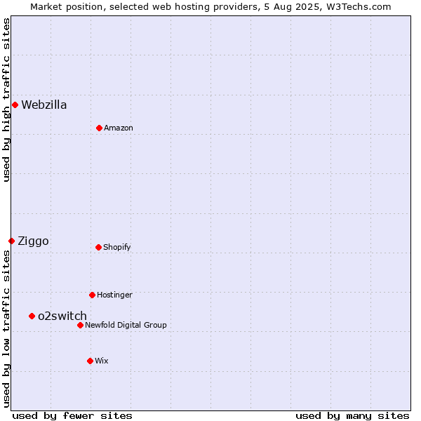 Market position of o2switch vs. Webzilla vs. Ziggo
