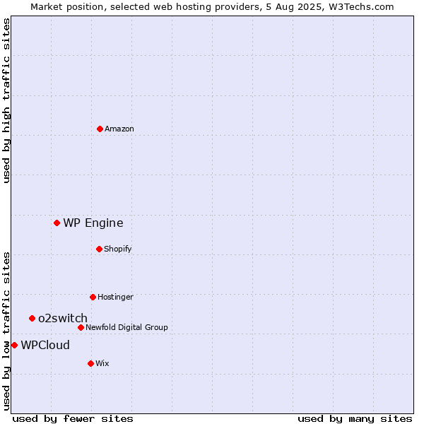 Market position of WP Engine vs. o2switch vs. WPCloud