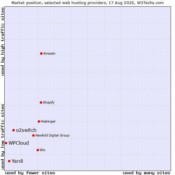Market position of o2switch vs. Yardi vs. WPCloud