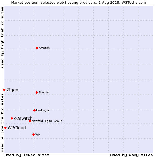 Market position of o2switch vs. WPCloud vs. Ziggo