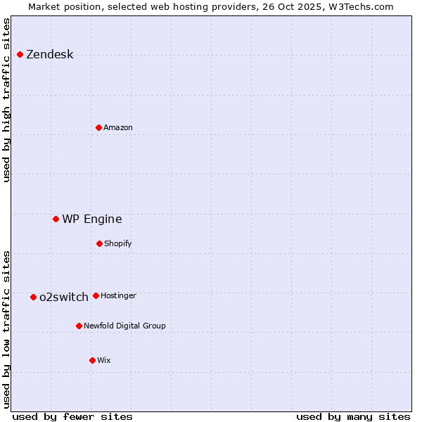 Market position of WP Engine vs. o2switch vs. Zendesk