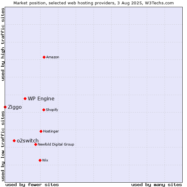 Market position of WP Engine vs. o2switch vs. Ziggo