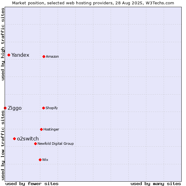 Market position of o2switch vs. Yandex vs. Ziggo