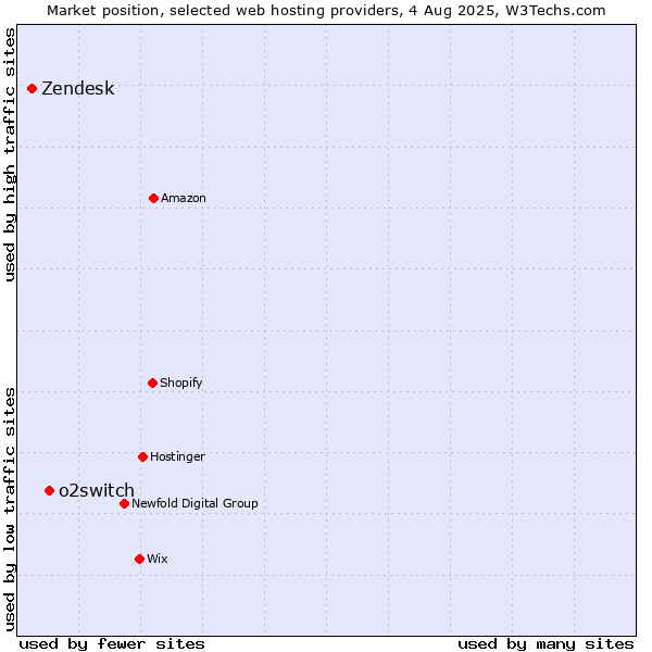 Market position of o2switch vs. Zendesk
