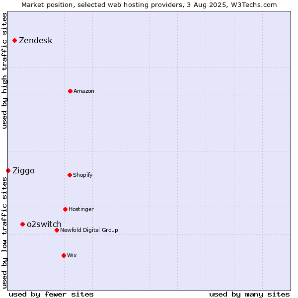 Market position of o2switch vs. Zendesk vs. Ziggo