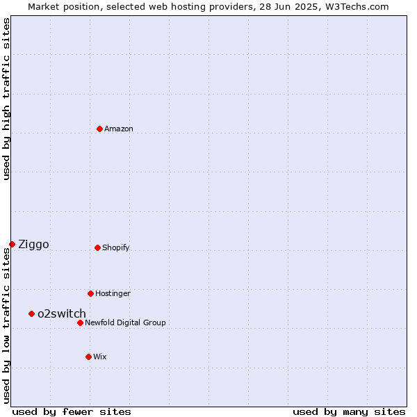 Market position of o2switch vs. Ziggo