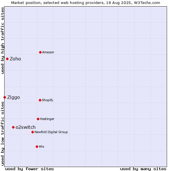 Market position of o2switch vs. Zoho vs. Ziggo