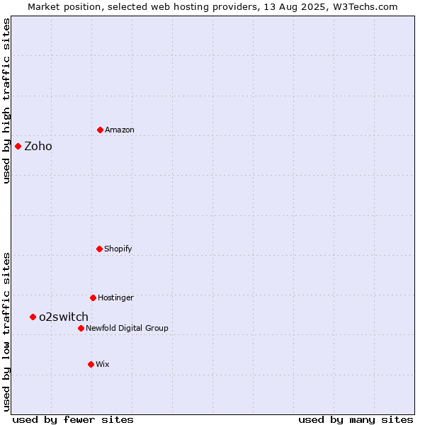 Market position of o2switch vs. Zoho