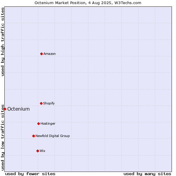 Market position of Octenium