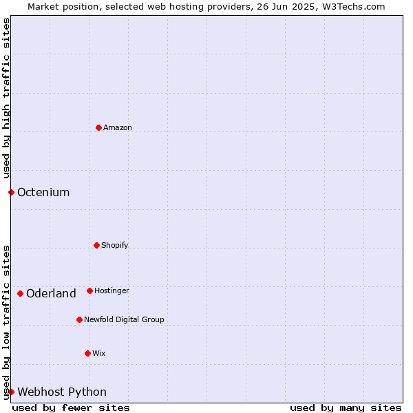Market position of Oderland vs. Octenium vs. Webhost Python