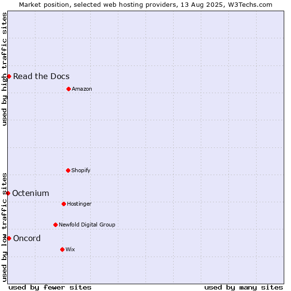 Market position of Read the Docs vs. Oncord vs. Octenium