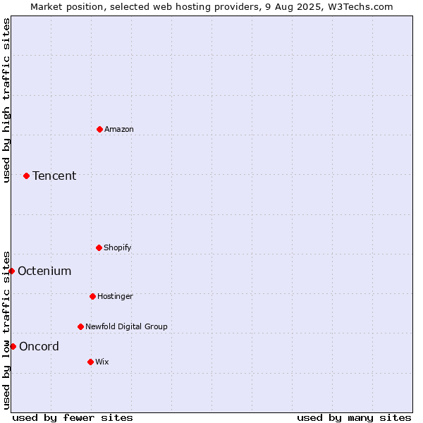 Market position of Tencent vs. Oncord vs. Octenium