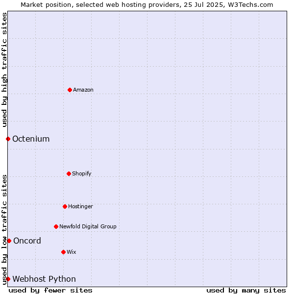 Market position of Oncord vs. Octenium vs. Webhost Python