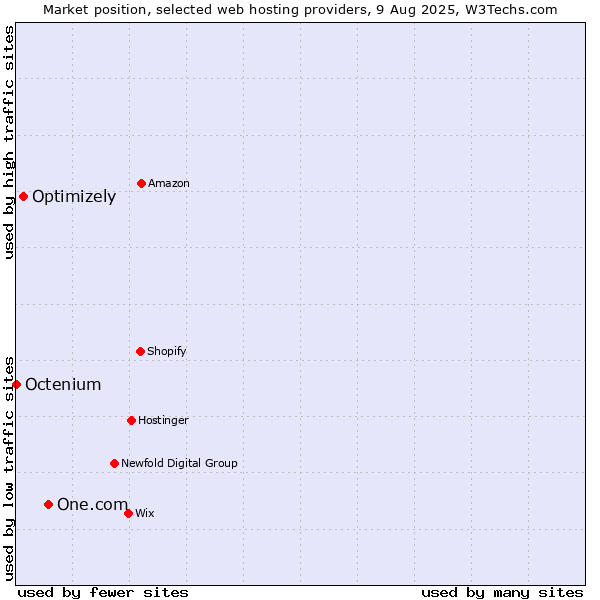 Market position of One.com vs. Optimizely vs. Octenium