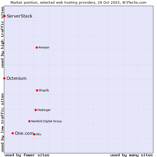 Market position of One.com vs. ServerStack vs. Octenium